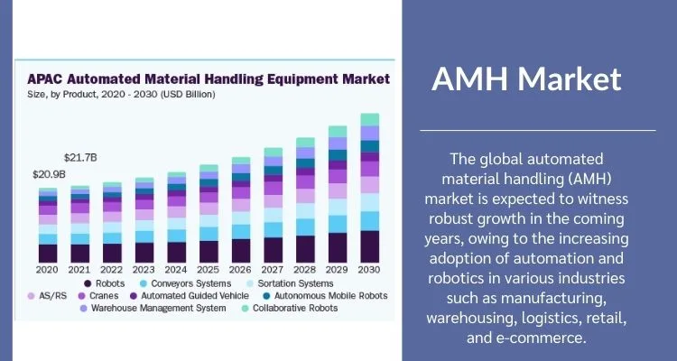 Automated Material Handling Market USD 126.20 Billion by 2031