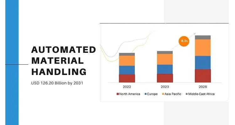 Automated Material Handling Market